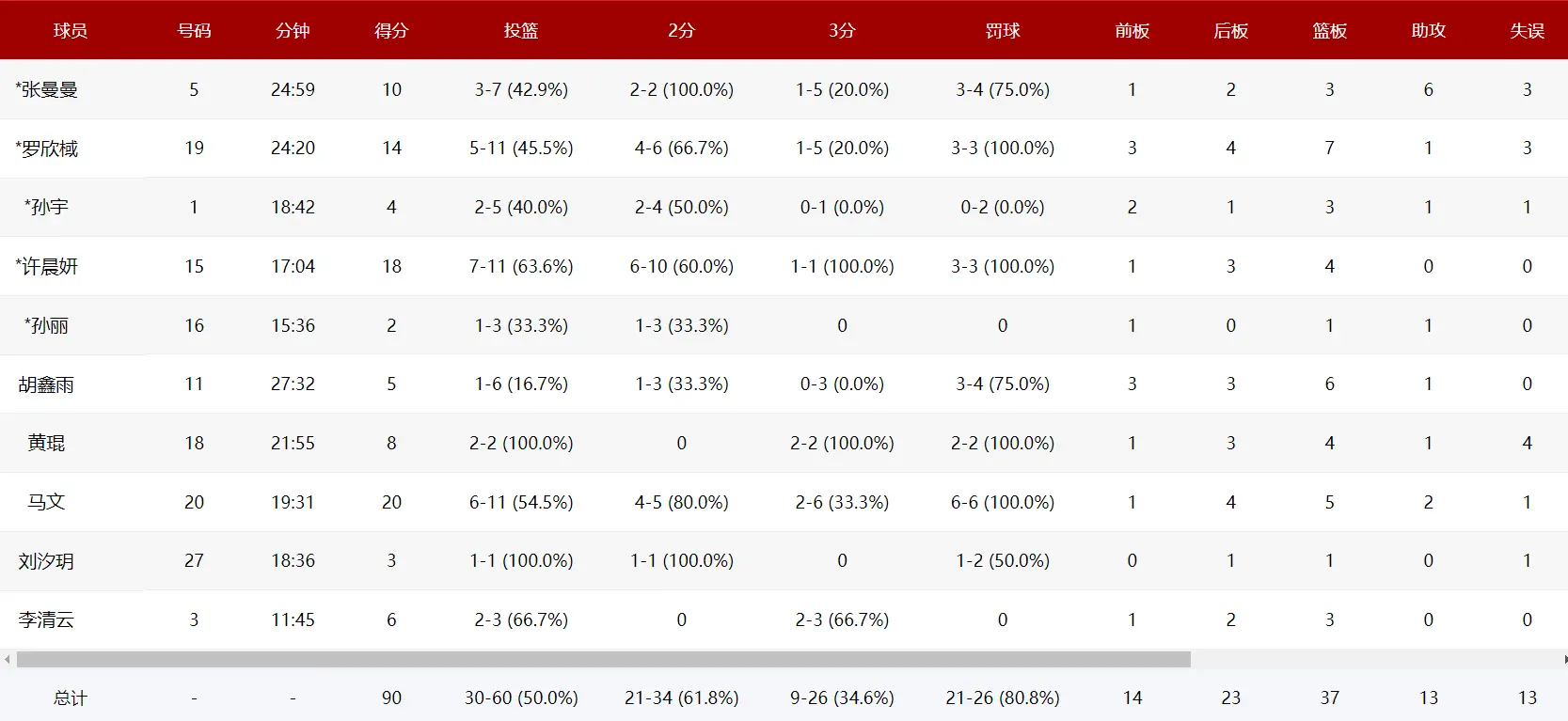div, 岁女篮国手 div, 岁女篮国手