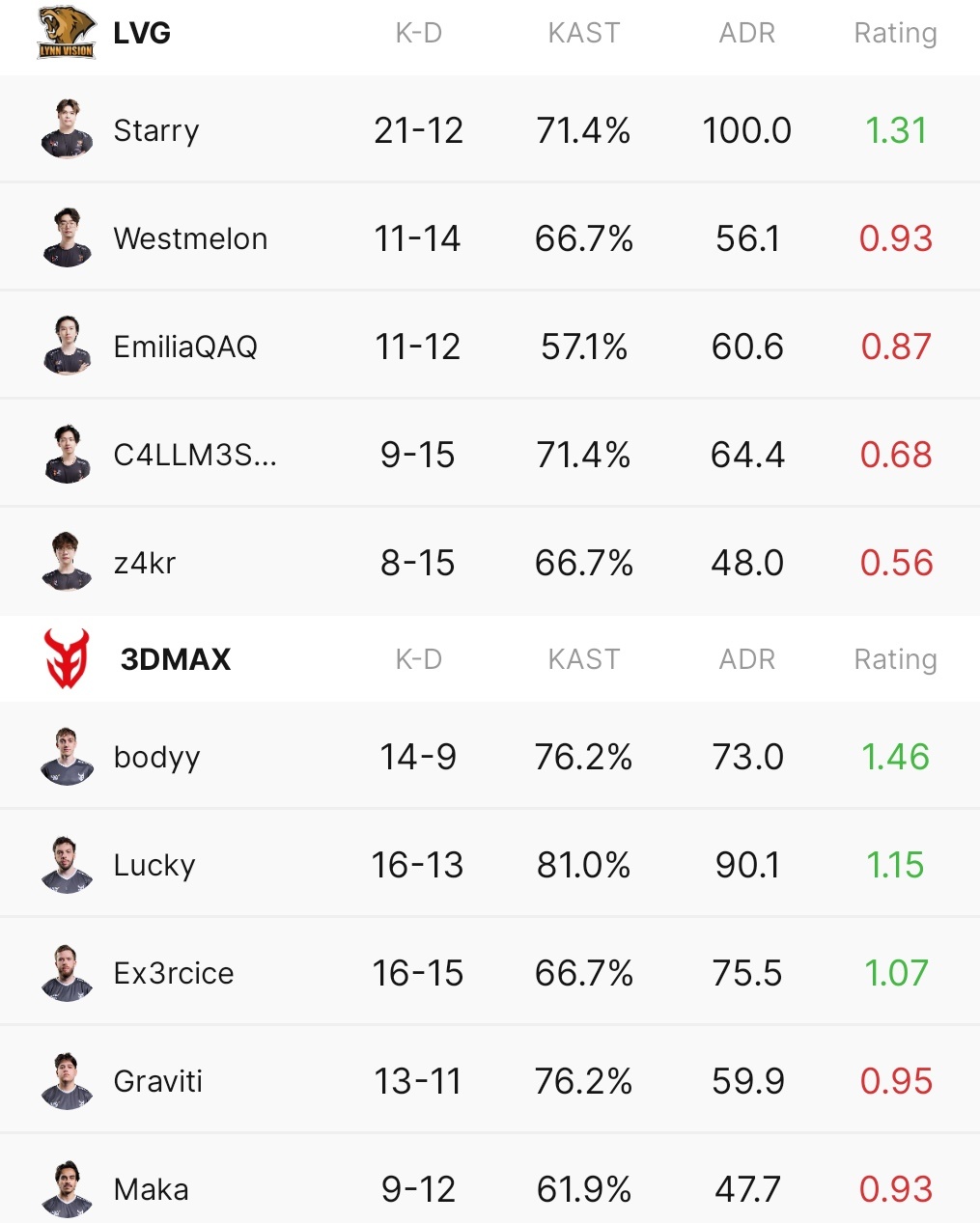 上半场最终, Starr